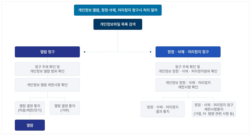 개인정보 열람 청구 처리절차